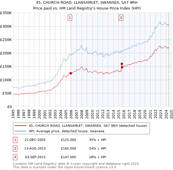 45, CHURCH ROAD, LLANSAMLET, SWANSEA, SA7 9RH: Price paid vs HM Land Registry's House Price Index