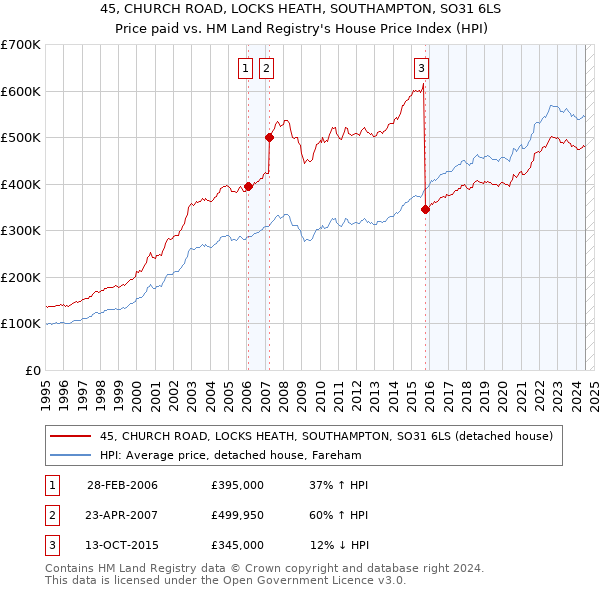 45, CHURCH ROAD, LOCKS HEATH, SOUTHAMPTON, SO31 6LS: Price paid vs HM Land Registry's House Price Index