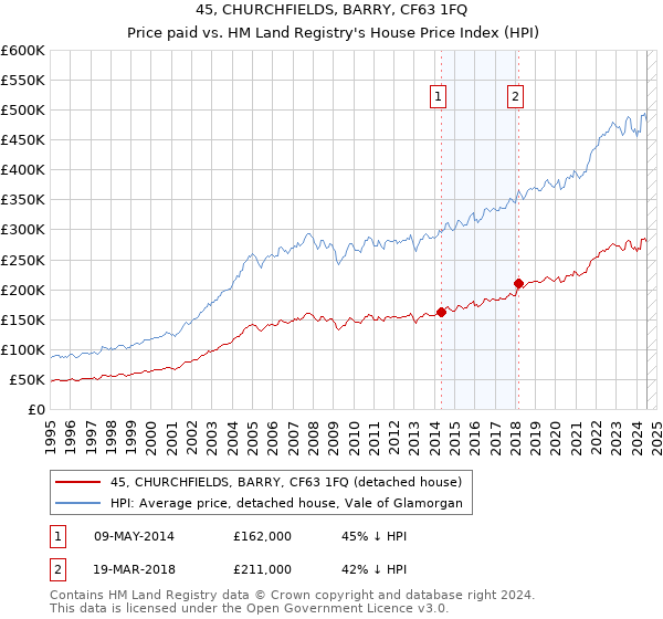 45, CHURCHFIELDS, BARRY, CF63 1FQ: Price paid vs HM Land Registry's House Price Index