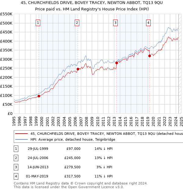 45, CHURCHFIELDS DRIVE, BOVEY TRACEY, NEWTON ABBOT, TQ13 9QU: Price paid vs HM Land Registry's House Price Index