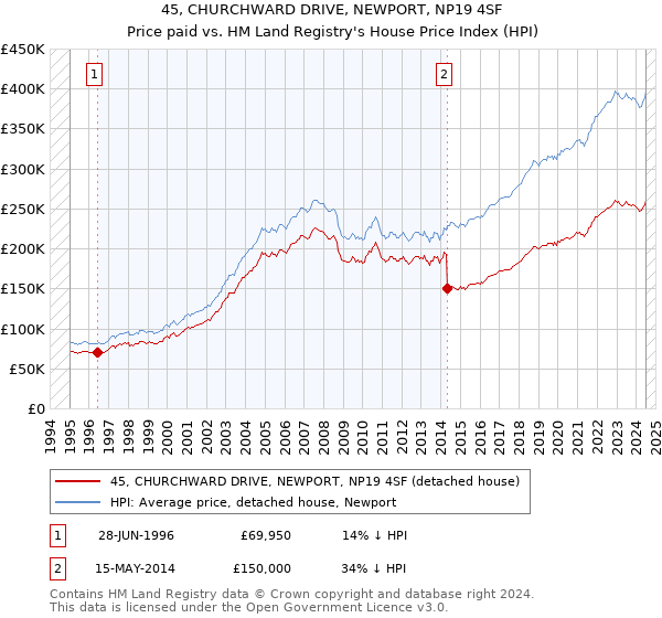 45, CHURCHWARD DRIVE, NEWPORT, NP19 4SF: Price paid vs HM Land Registry's House Price Index