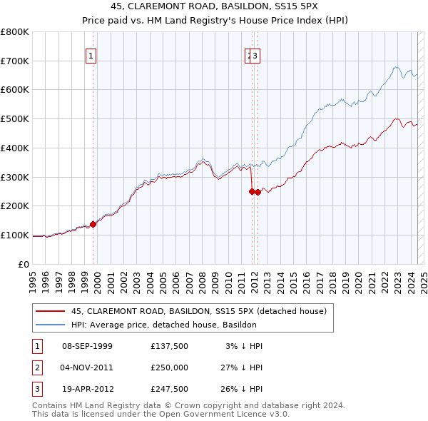 45, CLAREMONT ROAD, BASILDON, SS15 5PX: Price paid vs HM Land Registry's House Price Index