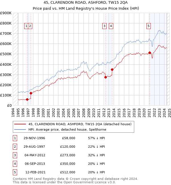 45, CLARENDON ROAD, ASHFORD, TW15 2QA: Price paid vs HM Land Registry's House Price Index