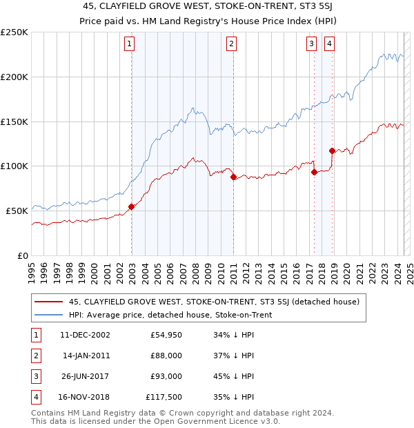 45, CLAYFIELD GROVE WEST, STOKE-ON-TRENT, ST3 5SJ: Price paid vs HM Land Registry's House Price Index