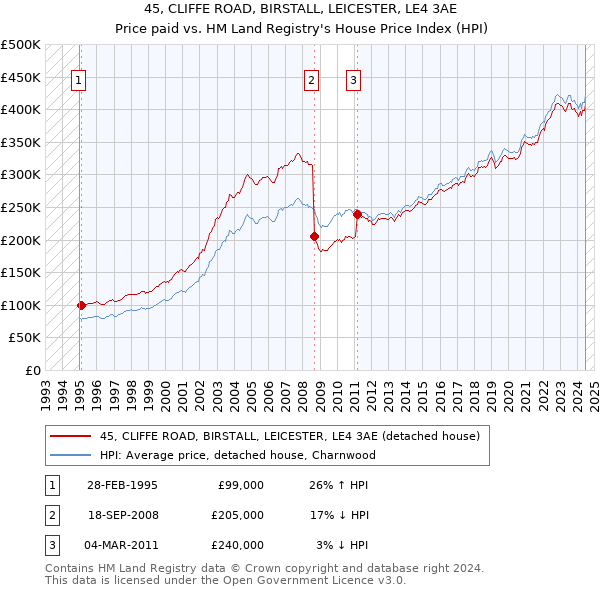 45, CLIFFE ROAD, BIRSTALL, LEICESTER, LE4 3AE: Price paid vs HM Land Registry's House Price Index