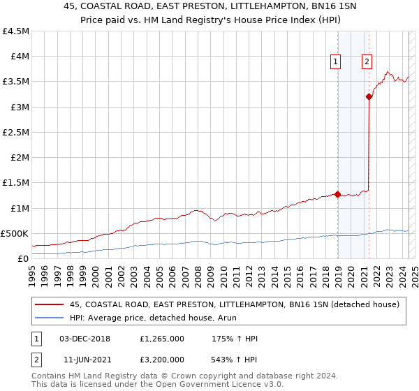 45, COASTAL ROAD, EAST PRESTON, LITTLEHAMPTON, BN16 1SN: Price paid vs HM Land Registry's House Price Index