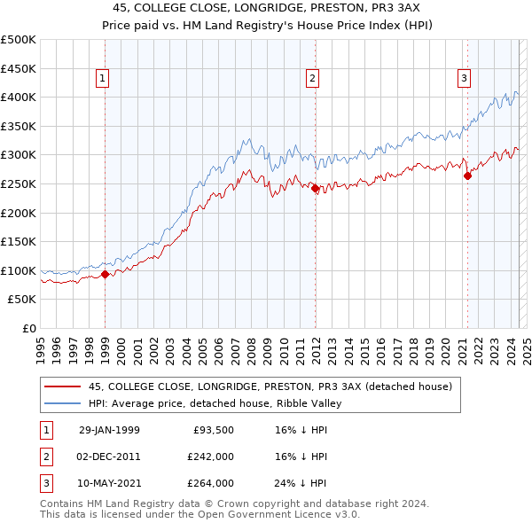 45, COLLEGE CLOSE, LONGRIDGE, PRESTON, PR3 3AX: Price paid vs HM Land Registry's House Price Index