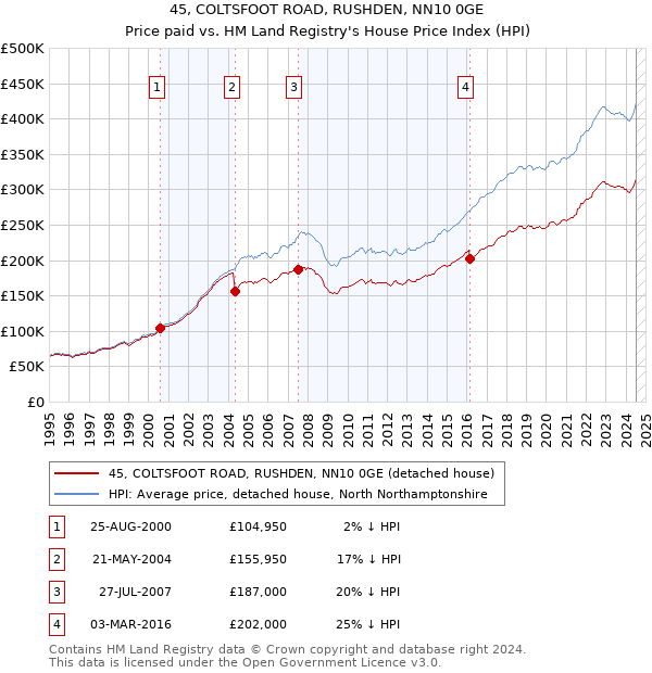 45, COLTSFOOT ROAD, RUSHDEN, NN10 0GE: Price paid vs HM Land Registry's House Price Index