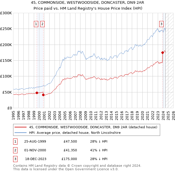 45, COMMONSIDE, WESTWOODSIDE, DONCASTER, DN9 2AR: Price paid vs HM Land Registry's House Price Index