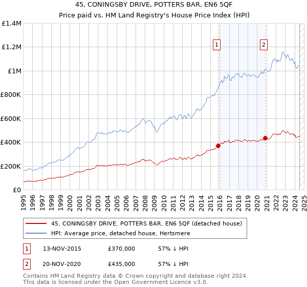 45, CONINGSBY DRIVE, POTTERS BAR, EN6 5QF: Price paid vs HM Land Registry's House Price Index