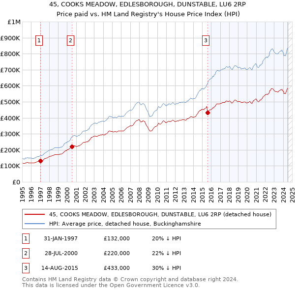 45, COOKS MEADOW, EDLESBOROUGH, DUNSTABLE, LU6 2RP: Price paid vs HM Land Registry's House Price Index