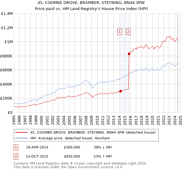 45, COOMBE DROVE, BRAMBER, STEYNING, BN44 3PW: Price paid vs HM Land Registry's House Price Index