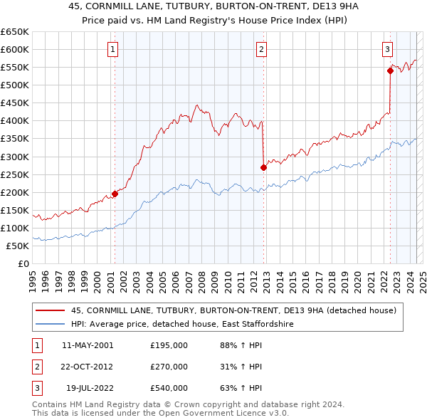 45, CORNMILL LANE, TUTBURY, BURTON-ON-TRENT, DE13 9HA: Price paid vs HM Land Registry's House Price Index