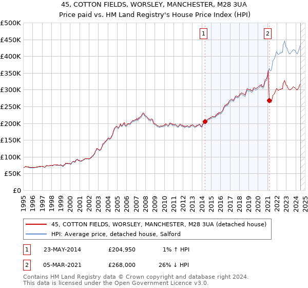 45, COTTON FIELDS, WORSLEY, MANCHESTER, M28 3UA: Price paid vs HM Land Registry's House Price Index