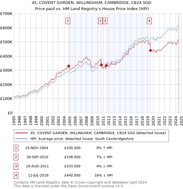 45, COVENT GARDEN, WILLINGHAM, CAMBRIDGE, CB24 5GD: Price paid vs HM Land Registry's House Price Index