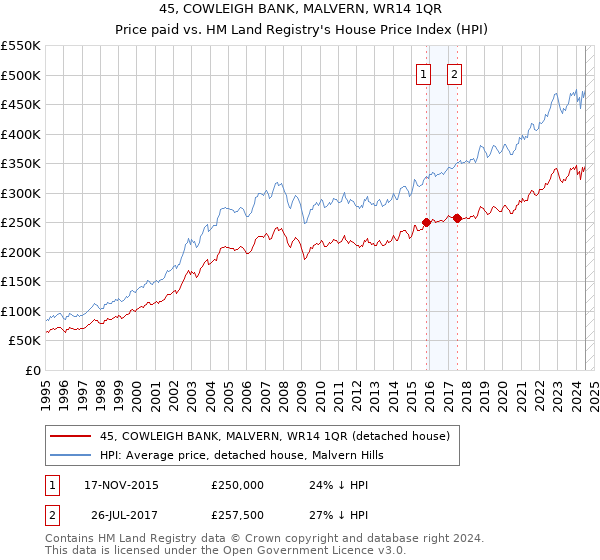 45, COWLEIGH BANK, MALVERN, WR14 1QR: Price paid vs HM Land Registry's House Price Index