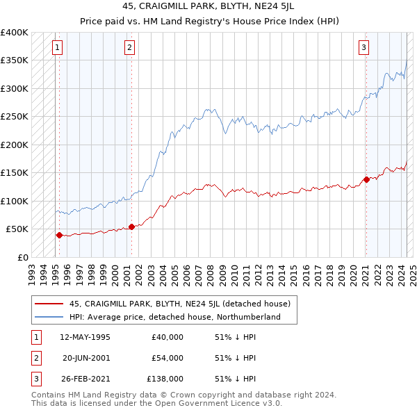 45, CRAIGMILL PARK, BLYTH, NE24 5JL: Price paid vs HM Land Registry's House Price Index