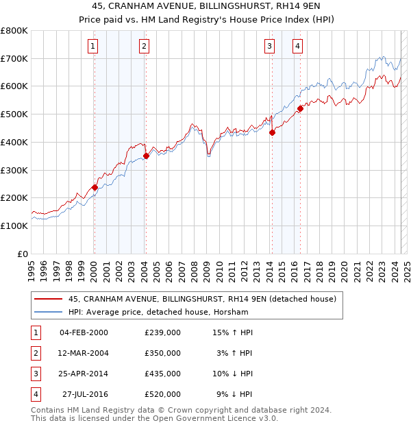 45, CRANHAM AVENUE, BILLINGSHURST, RH14 9EN: Price paid vs HM Land Registry's House Price Index