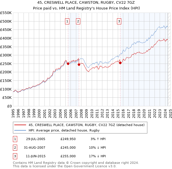 45, CRESWELL PLACE, CAWSTON, RUGBY, CV22 7GZ: Price paid vs HM Land Registry's House Price Index