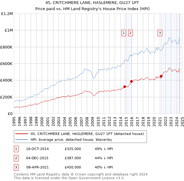 45, CRITCHMERE LANE, HASLEMERE, GU27 1PT: Price paid vs HM Land Registry's House Price Index