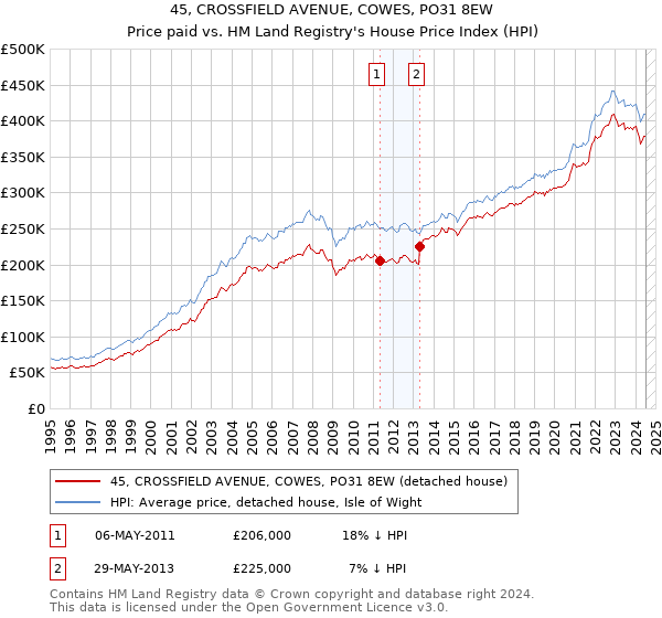 45, CROSSFIELD AVENUE, COWES, PO31 8EW: Price paid vs HM Land Registry's House Price Index