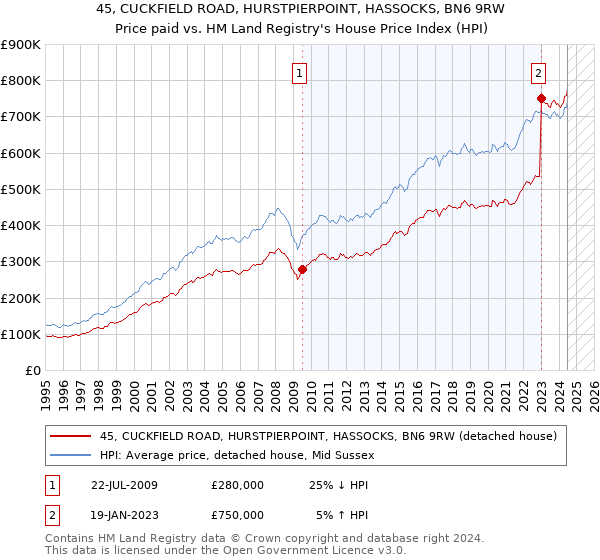 45, CUCKFIELD ROAD, HURSTPIERPOINT, HASSOCKS, BN6 9RW: Price paid vs HM Land Registry's House Price Index