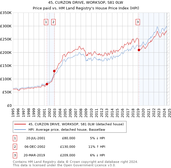 45, CURZON DRIVE, WORKSOP, S81 0LW: Price paid vs HM Land Registry's House Price Index