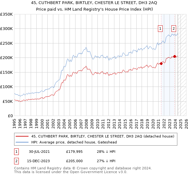 45, CUTHBERT PARK, BIRTLEY, CHESTER LE STREET, DH3 2AQ: Price paid vs HM Land Registry's House Price Index