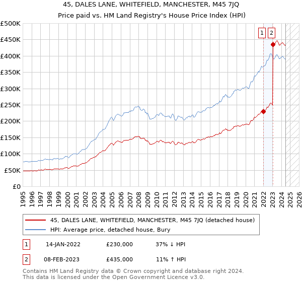 45, DALES LANE, WHITEFIELD, MANCHESTER, M45 7JQ: Price paid vs HM Land Registry's House Price Index