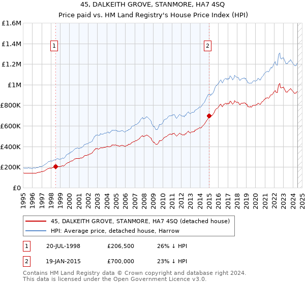 45, DALKEITH GROVE, STANMORE, HA7 4SQ: Price paid vs HM Land Registry's House Price Index