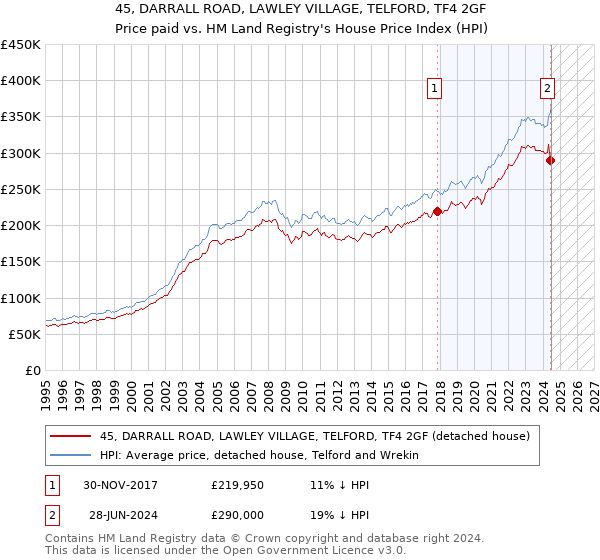 45, DARRALL ROAD, LAWLEY VILLAGE, TELFORD, TF4 2GF: Price paid vs HM Land Registry's House Price Index