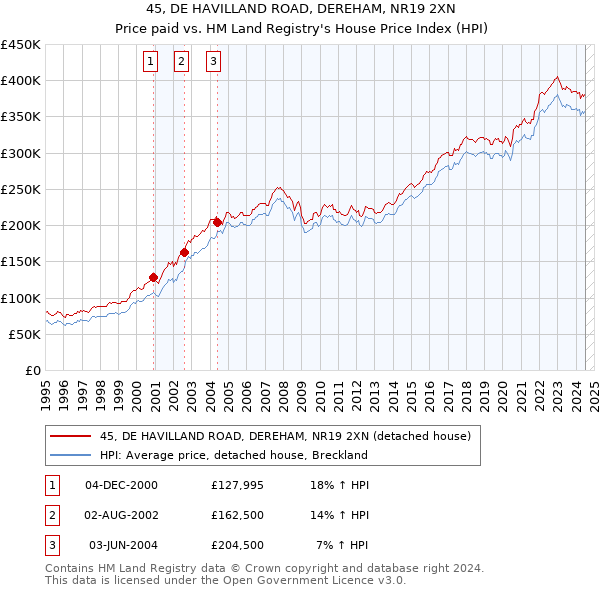 45, DE HAVILLAND ROAD, DEREHAM, NR19 2XN: Price paid vs HM Land Registry's House Price Index