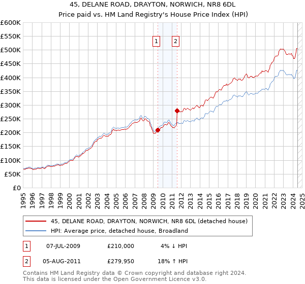 45, DELANE ROAD, DRAYTON, NORWICH, NR8 6DL: Price paid vs HM Land Registry's House Price Index