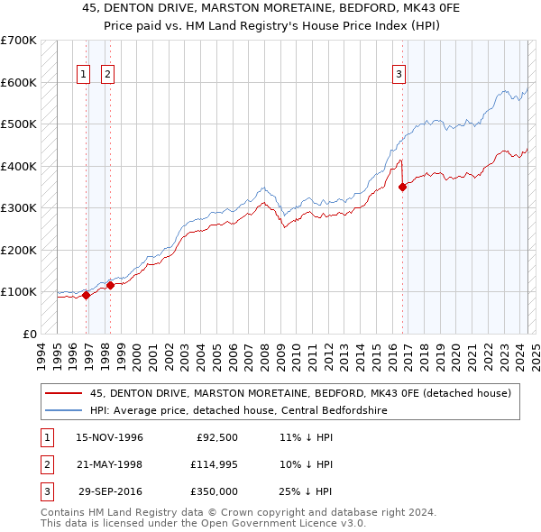 45, DENTON DRIVE, MARSTON MORETAINE, BEDFORD, MK43 0FE: Price paid vs HM Land Registry's House Price Index