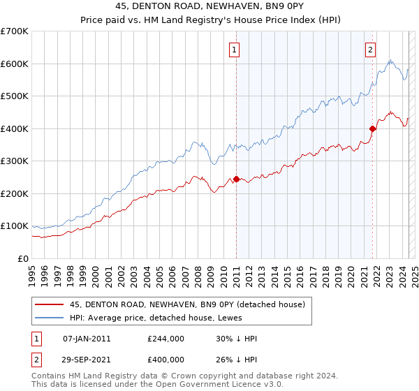 45, DENTON ROAD, NEWHAVEN, BN9 0PY: Price paid vs HM Land Registry's House Price Index