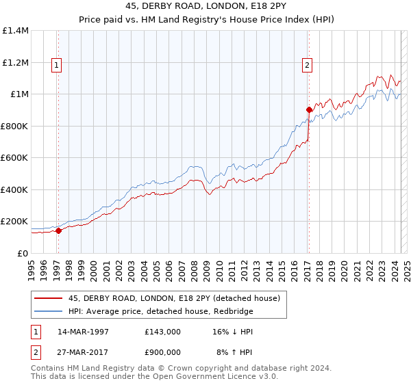 45, DERBY ROAD, LONDON, E18 2PY: Price paid vs HM Land Registry's House Price Index