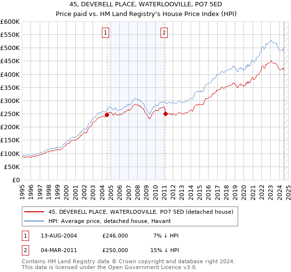 45, DEVERELL PLACE, WATERLOOVILLE, PO7 5ED: Price paid vs HM Land Registry's House Price Index