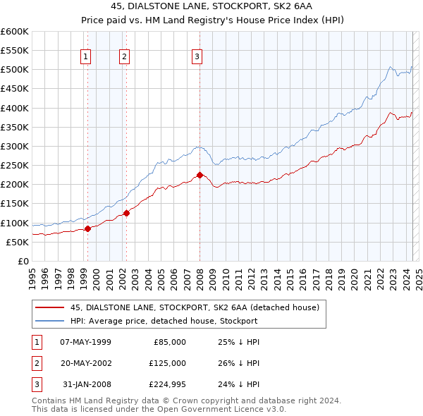 45, DIALSTONE LANE, STOCKPORT, SK2 6AA: Price paid vs HM Land Registry's House Price Index