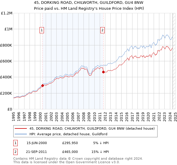 45, DORKING ROAD, CHILWORTH, GUILDFORD, GU4 8NW: Price paid vs HM Land Registry's House Price Index