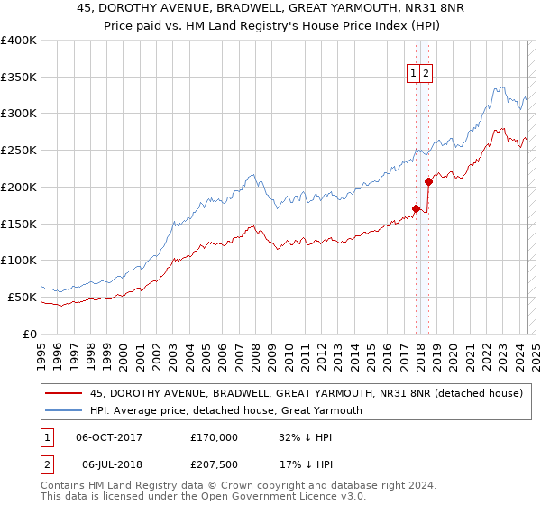 45, DOROTHY AVENUE, BRADWELL, GREAT YARMOUTH, NR31 8NR: Price paid vs HM Land Registry's House Price Index