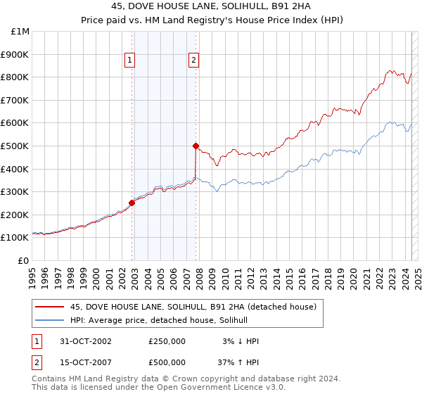 45, DOVE HOUSE LANE, SOLIHULL, B91 2HA: Price paid vs HM Land Registry's House Price Index