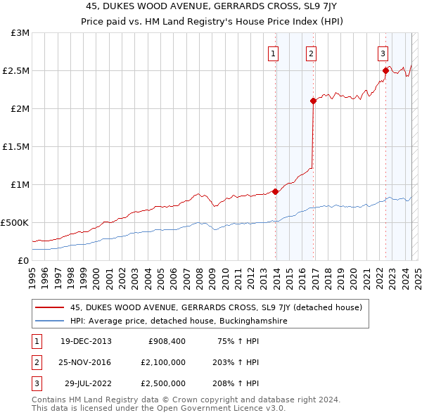 45, DUKES WOOD AVENUE, GERRARDS CROSS, SL9 7JY: Price paid vs HM Land Registry's House Price Index