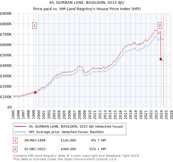 45, DURBAN LANE, BASILDON, SS15 4JU: Price paid vs HM Land Registry's House Price Index