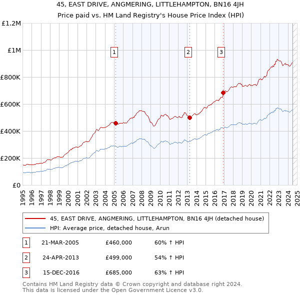 45, EAST DRIVE, ANGMERING, LITTLEHAMPTON, BN16 4JH: Price paid vs HM Land Registry's House Price Index