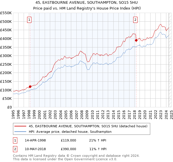 45, EASTBOURNE AVENUE, SOUTHAMPTON, SO15 5HU: Price paid vs HM Land Registry's House Price Index