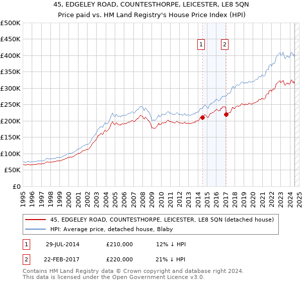 45, EDGELEY ROAD, COUNTESTHORPE, LEICESTER, LE8 5QN: Price paid vs HM Land Registry's House Price Index