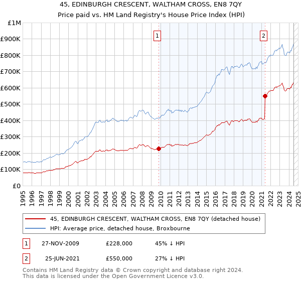 45, EDINBURGH CRESCENT, WALTHAM CROSS, EN8 7QY: Price paid vs HM Land Registry's House Price Index