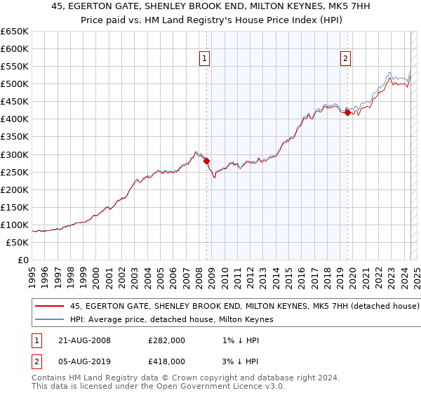 45, EGERTON GATE, SHENLEY BROOK END, MILTON KEYNES, MK5 7HH: Price paid vs HM Land Registry's House Price Index