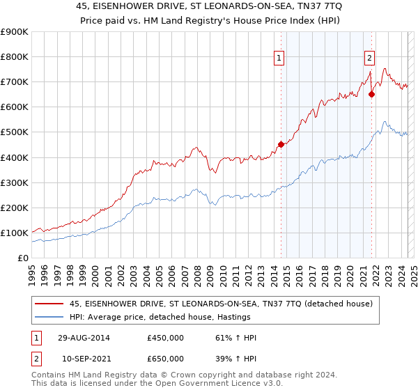 45, EISENHOWER DRIVE, ST LEONARDS-ON-SEA, TN37 7TQ: Price paid vs HM Land Registry's House Price Index