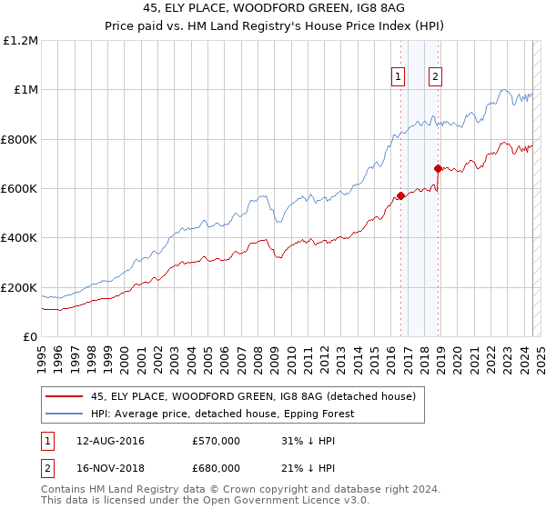 45, ELY PLACE, WOODFORD GREEN, IG8 8AG: Price paid vs HM Land Registry's House Price Index